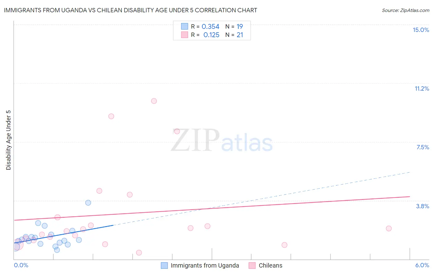Immigrants from Uganda vs Chilean Disability Age Under 5
