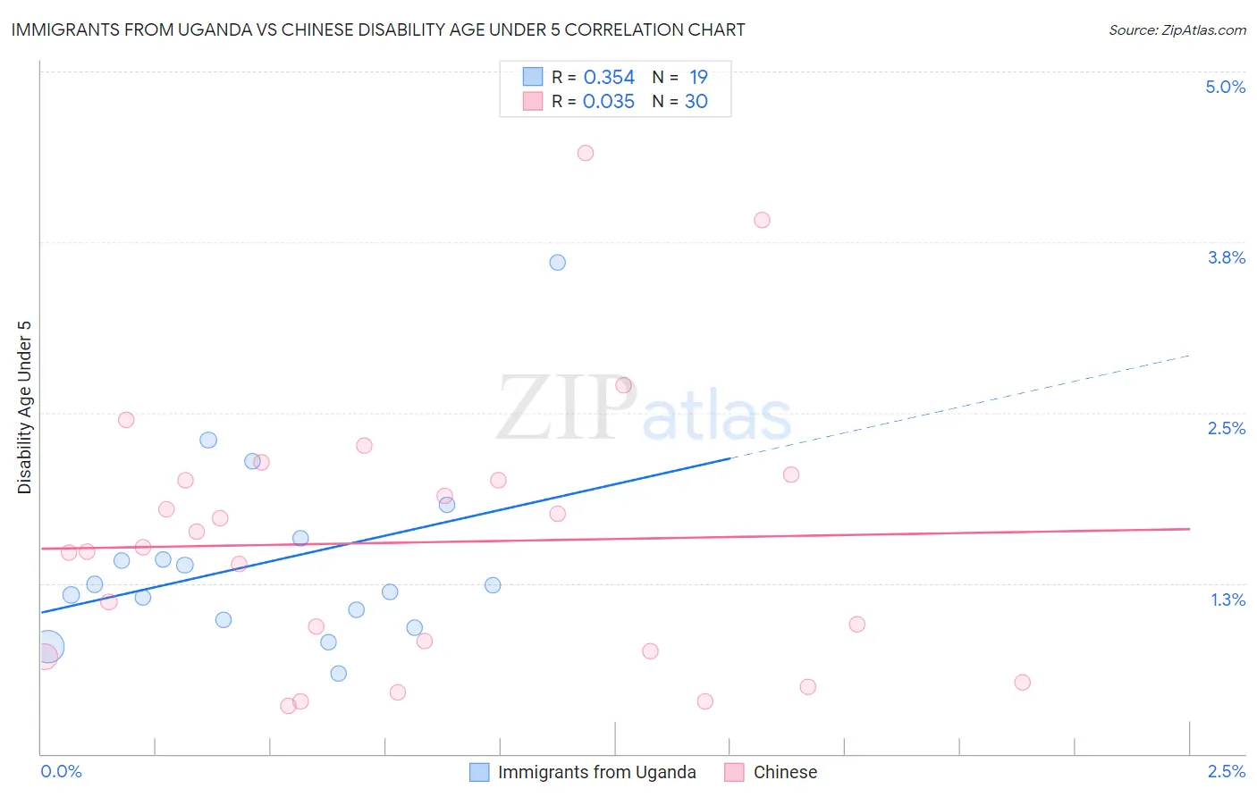Immigrants from Uganda vs Chinese Disability Age Under 5