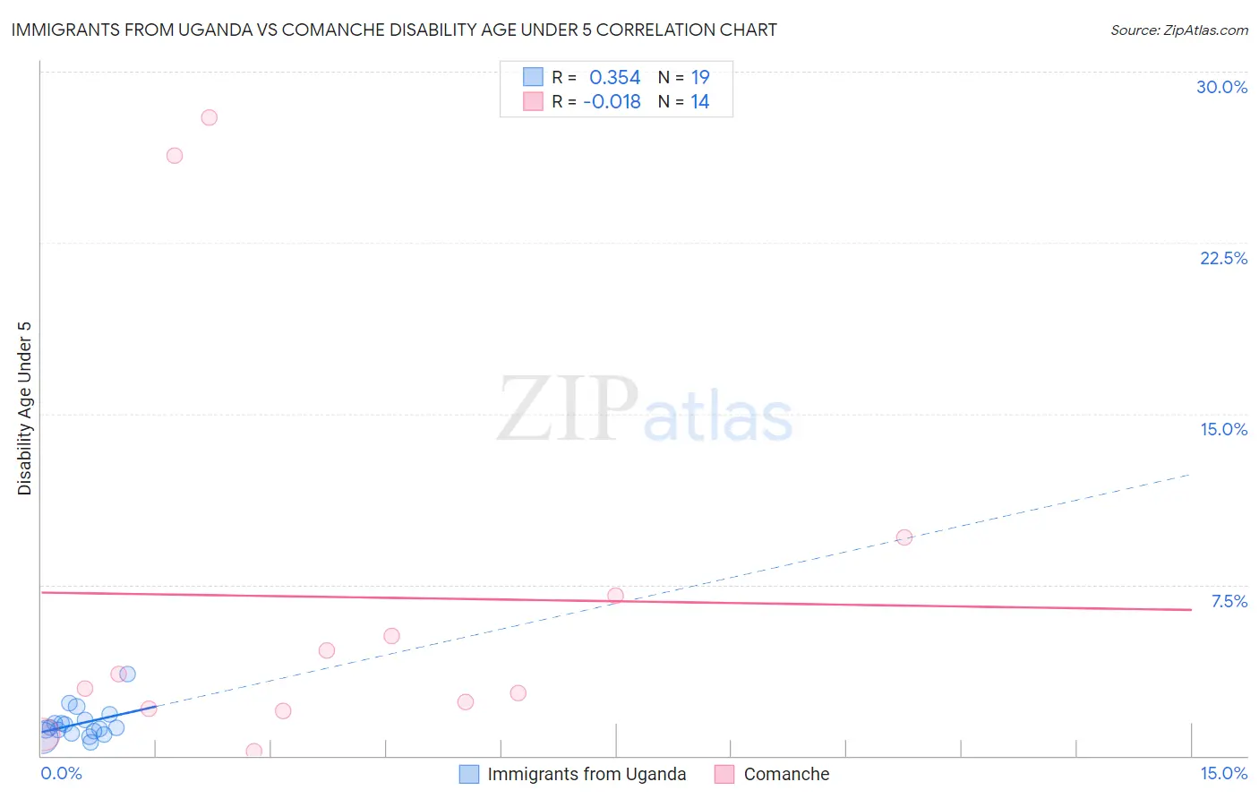 Immigrants from Uganda vs Comanche Disability Age Under 5