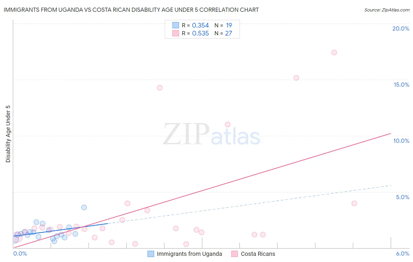 Immigrants from Uganda vs Costa Rican Disability Age Under 5