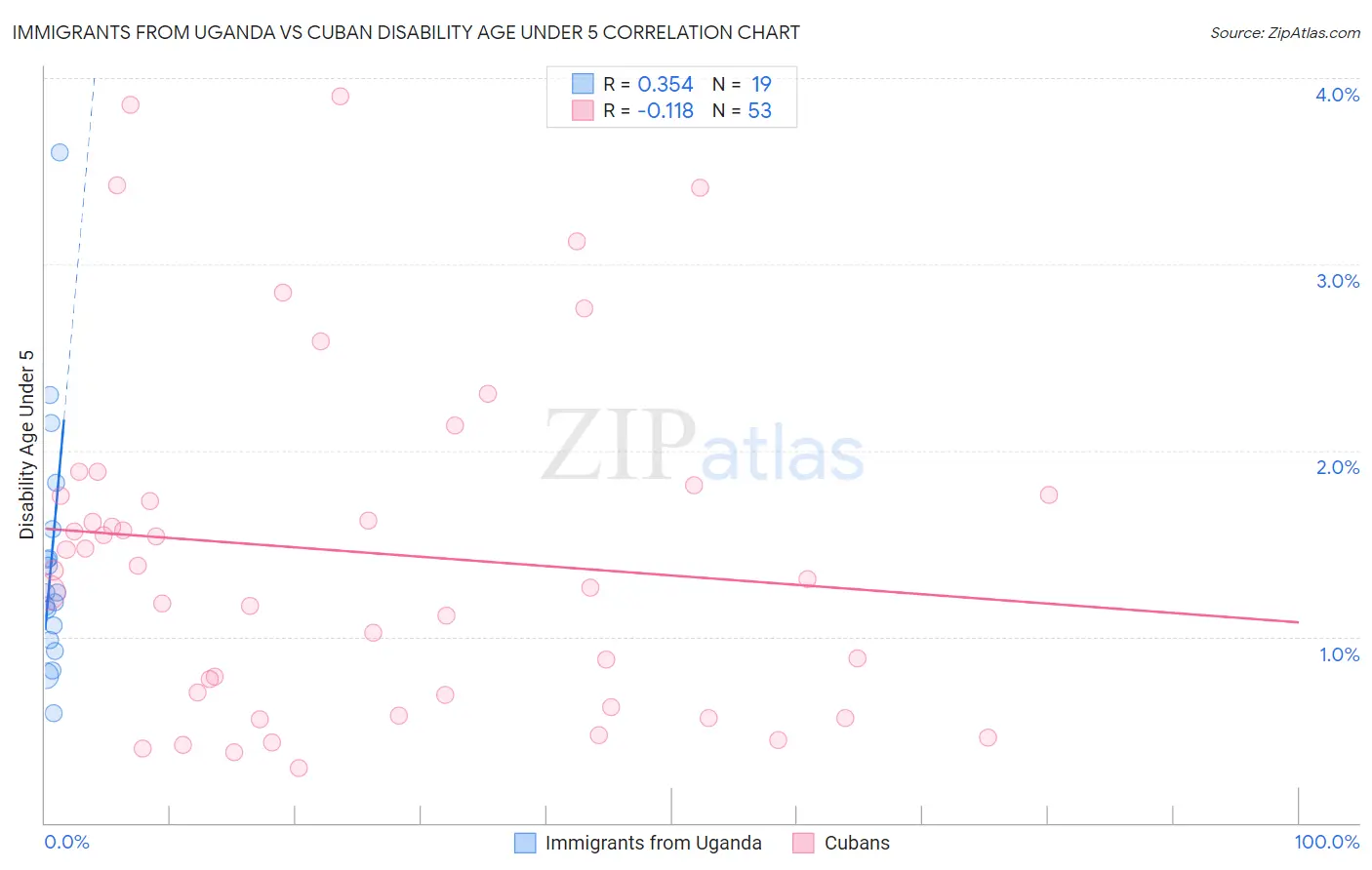 Immigrants from Uganda vs Cuban Disability Age Under 5