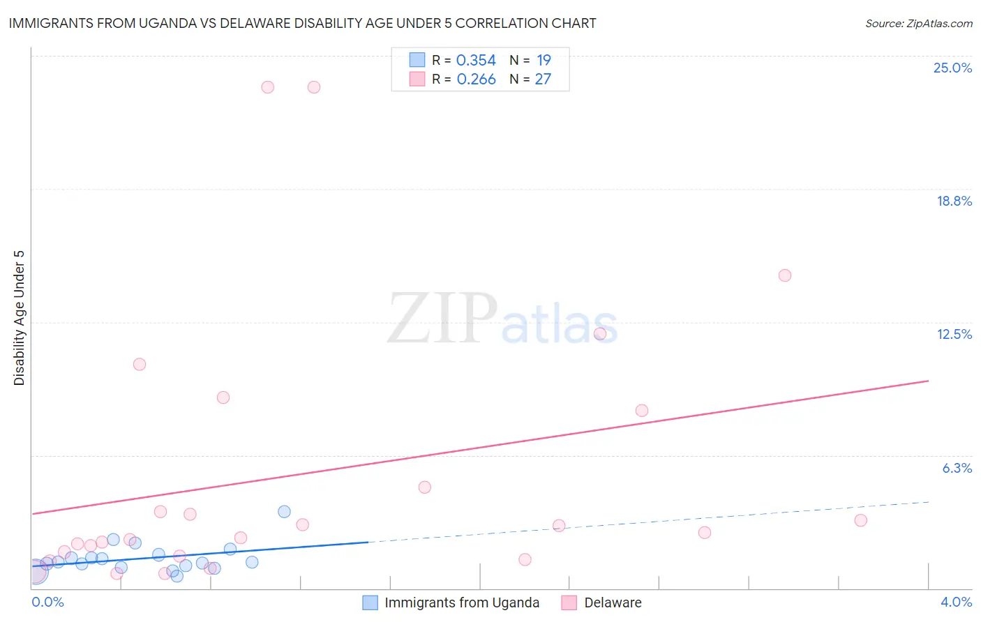 Immigrants from Uganda vs Delaware Disability Age Under 5