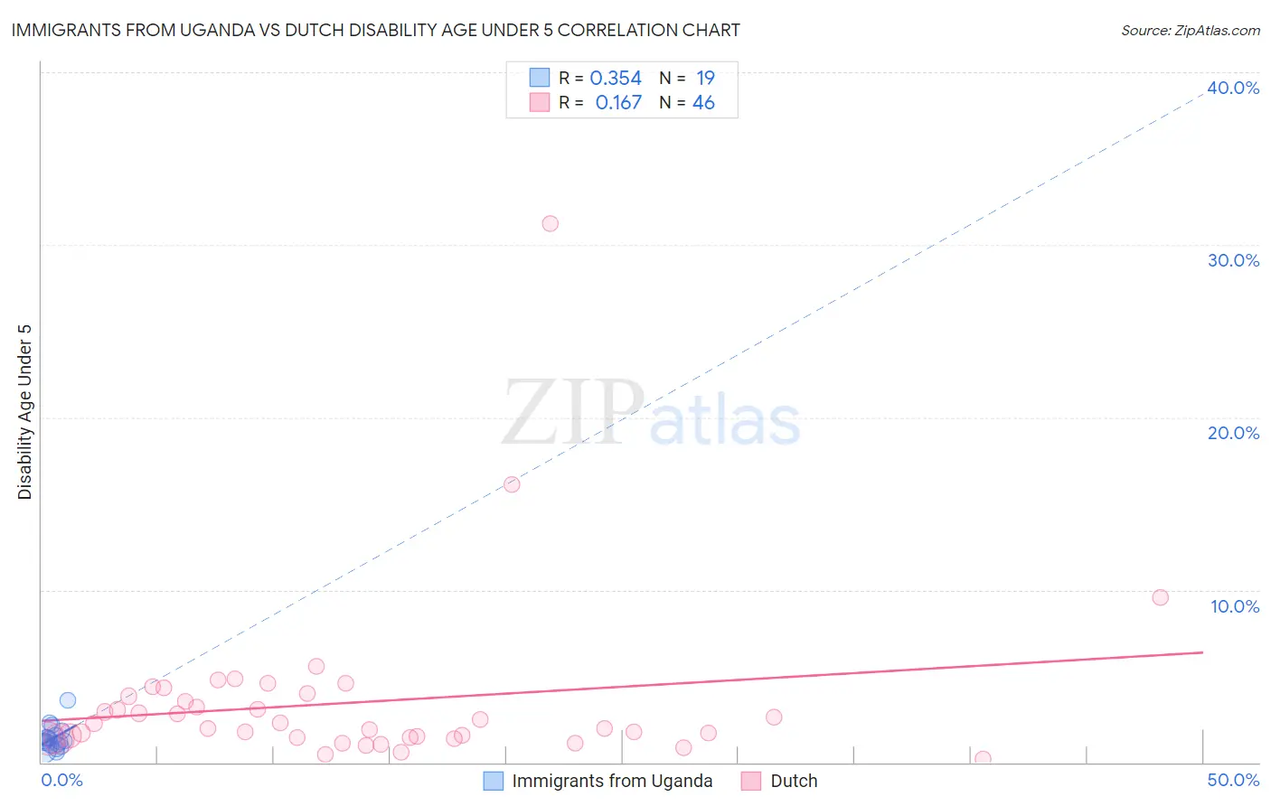 Immigrants from Uganda vs Dutch Disability Age Under 5