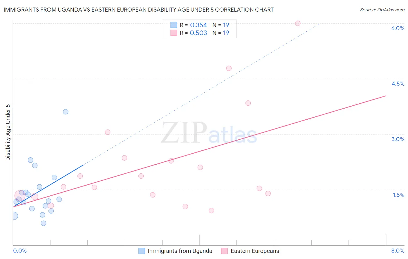 Immigrants from Uganda vs Eastern European Disability Age Under 5