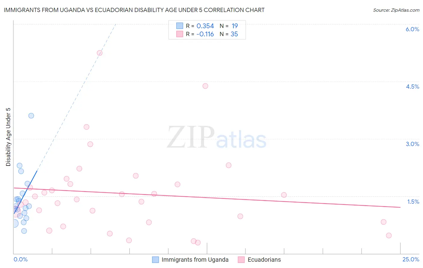 Immigrants from Uganda vs Ecuadorian Disability Age Under 5