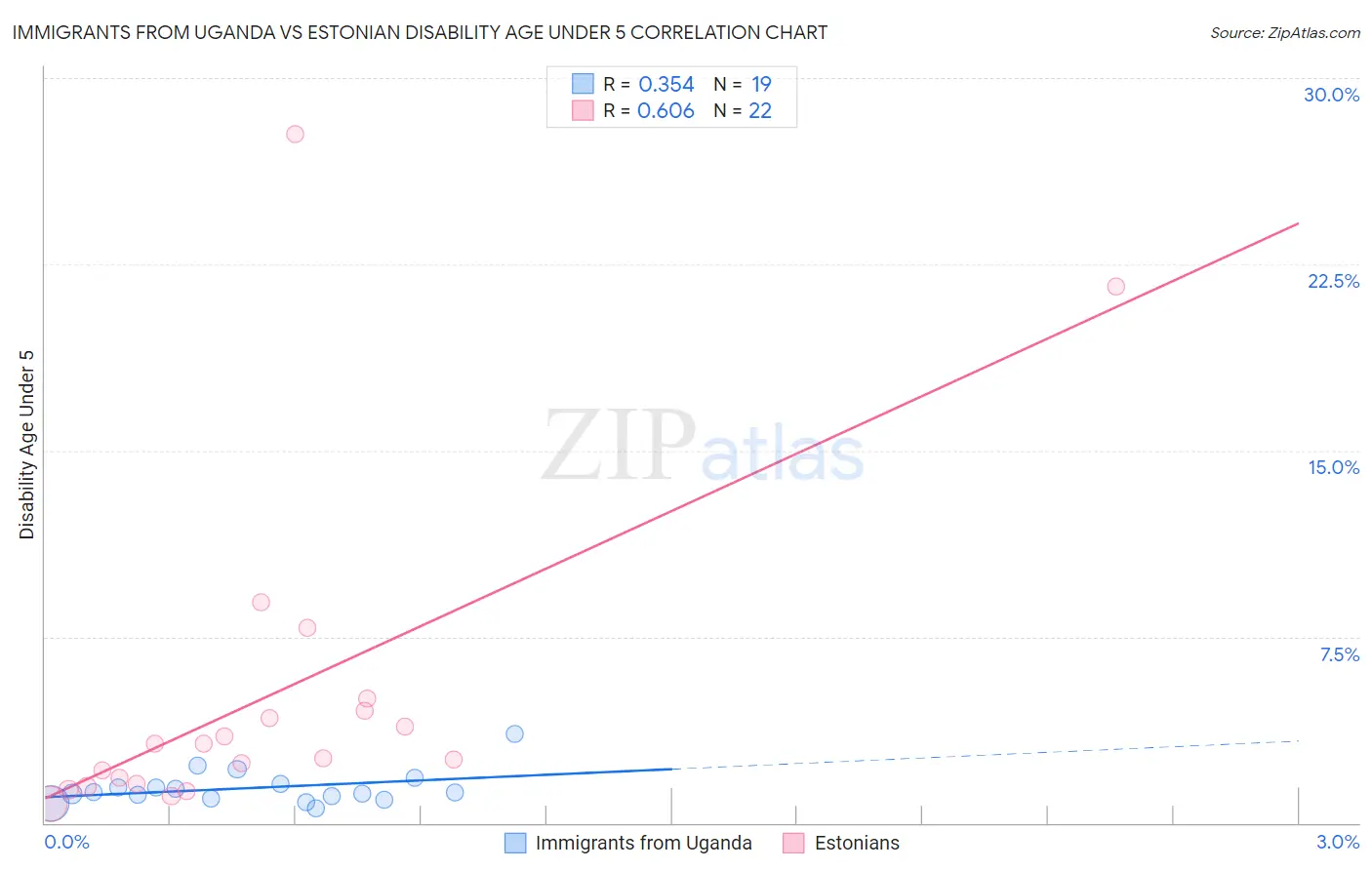 Immigrants from Uganda vs Estonian Disability Age Under 5