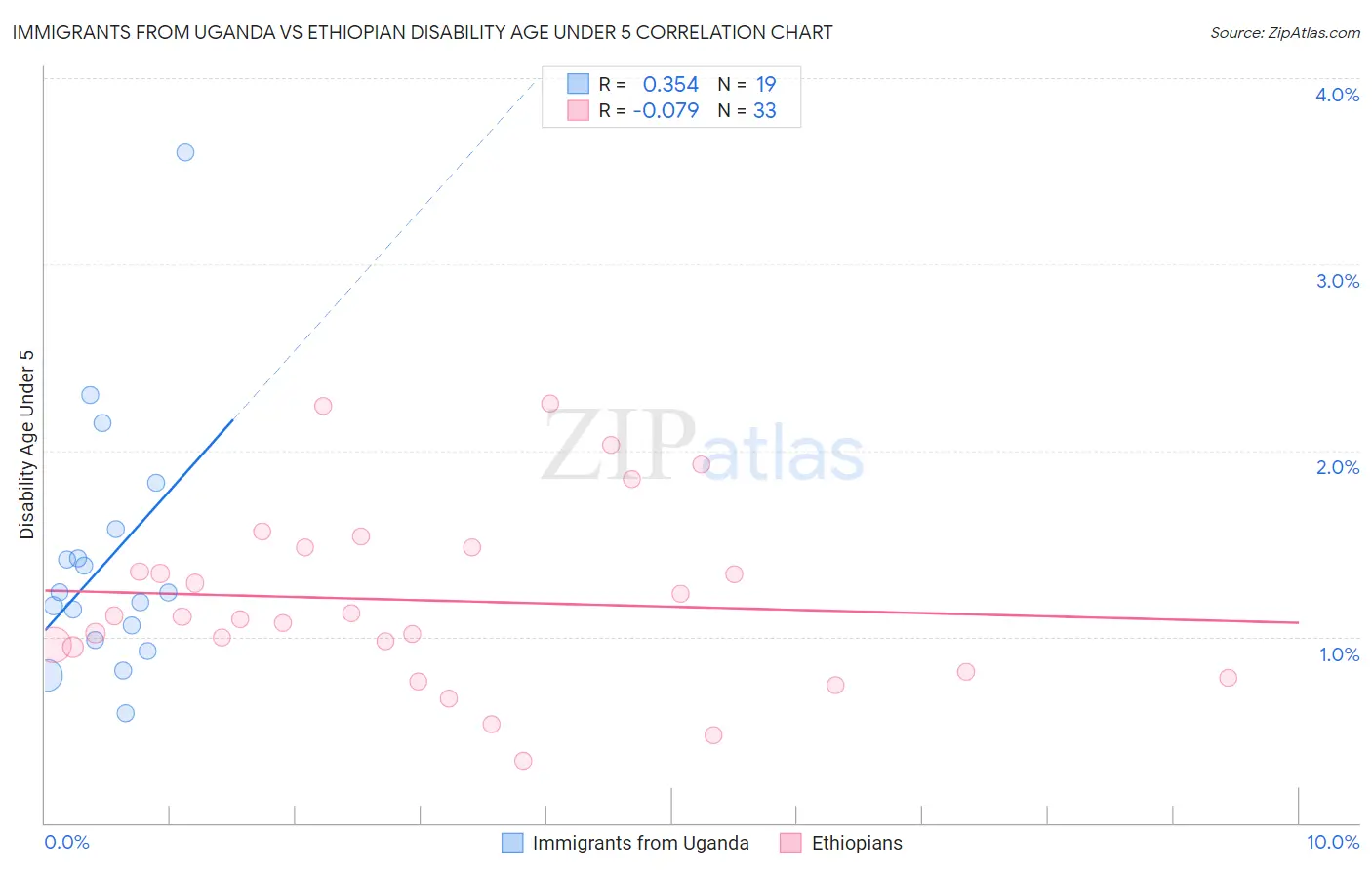 Immigrants from Uganda vs Ethiopian Disability Age Under 5