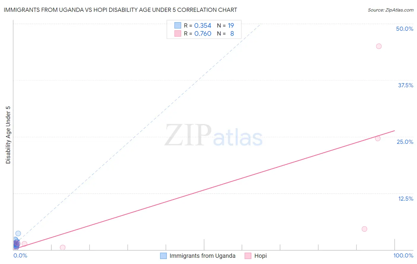 Immigrants from Uganda vs Hopi Disability Age Under 5