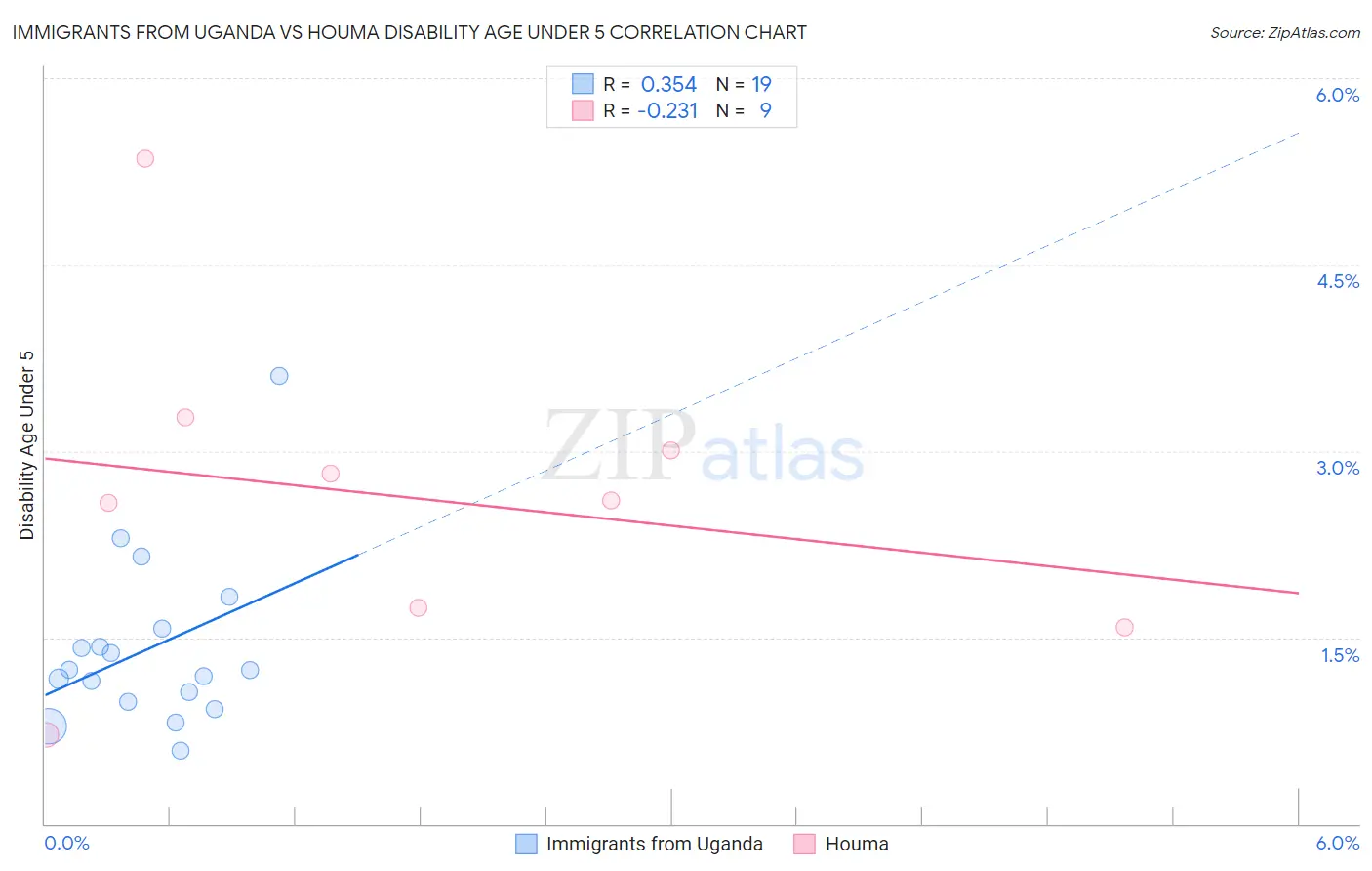 Immigrants from Uganda vs Houma Disability Age Under 5