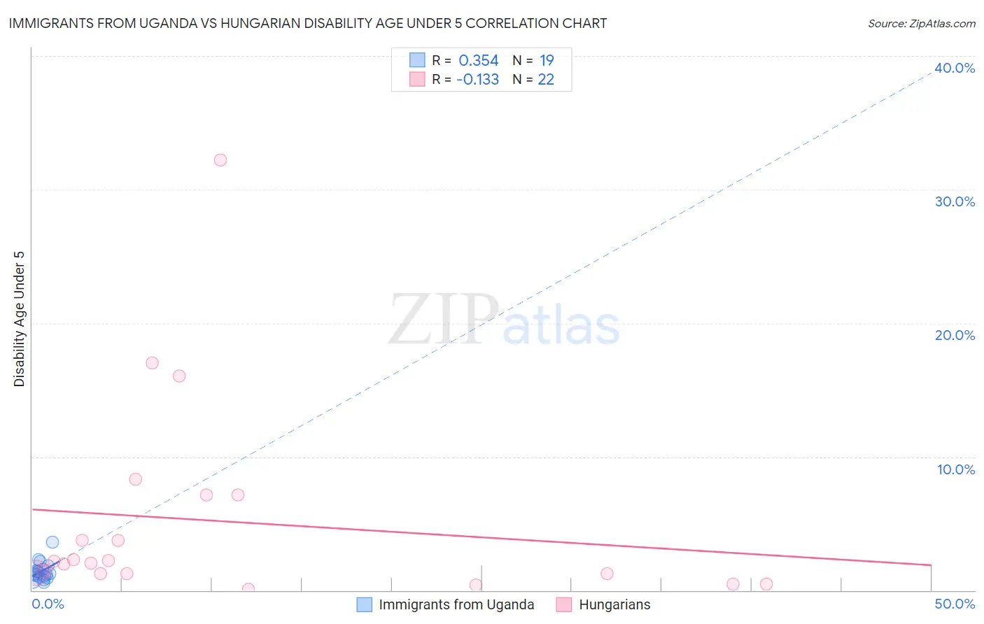 Immigrants from Uganda vs Hungarian Disability Age Under 5