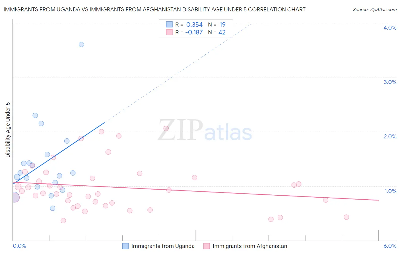 Immigrants from Uganda vs Immigrants from Afghanistan Disability Age Under 5