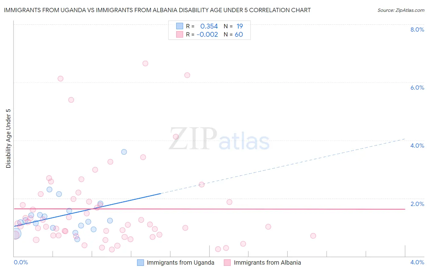 Immigrants from Uganda vs Immigrants from Albania Disability Age Under 5