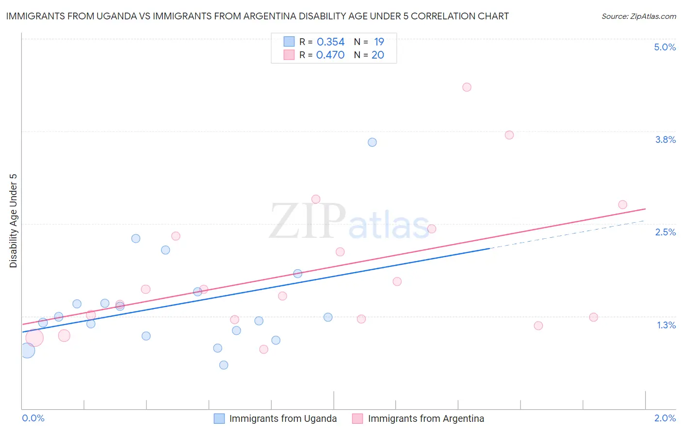 Immigrants from Uganda vs Immigrants from Argentina Disability Age Under 5