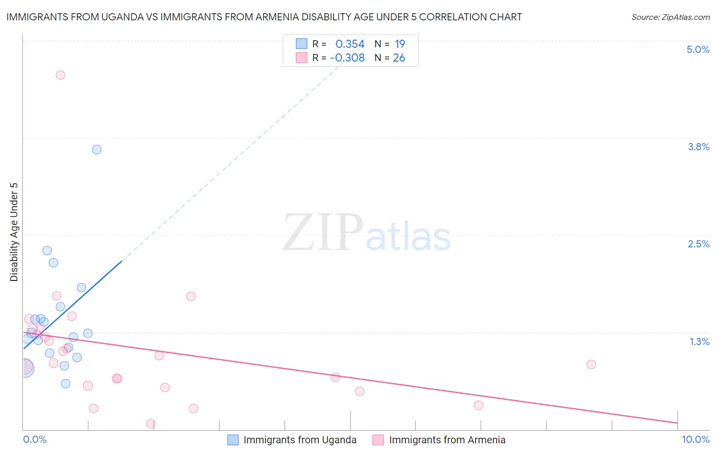 Immigrants from Uganda vs Immigrants from Armenia Disability Age Under 5
