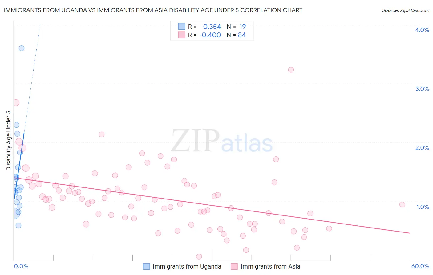 Immigrants from Uganda vs Immigrants from Asia Disability Age Under 5