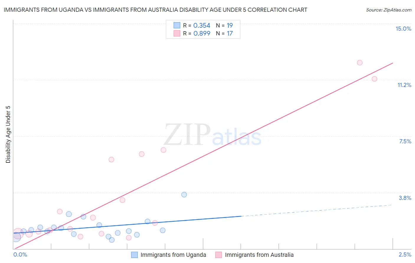 Immigrants from Uganda vs Immigrants from Australia Disability Age Under 5