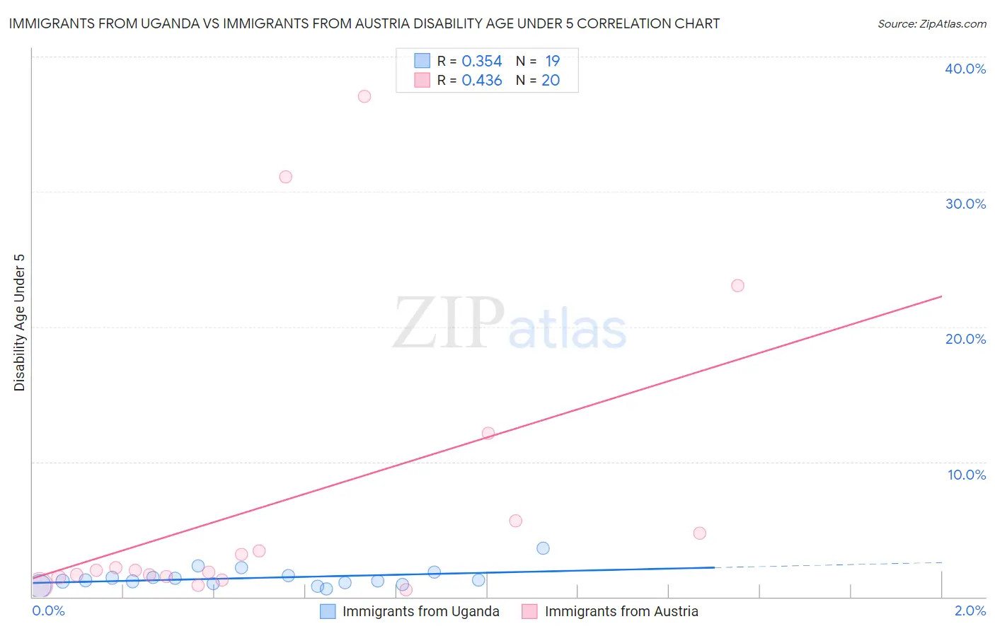 Immigrants from Uganda vs Immigrants from Austria Disability Age Under 5