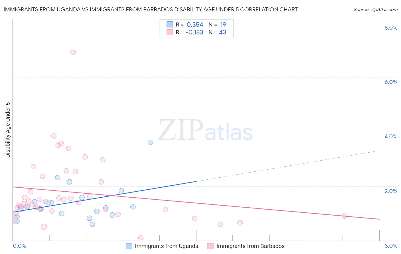 Immigrants from Uganda vs Immigrants from Barbados Disability Age Under 5
