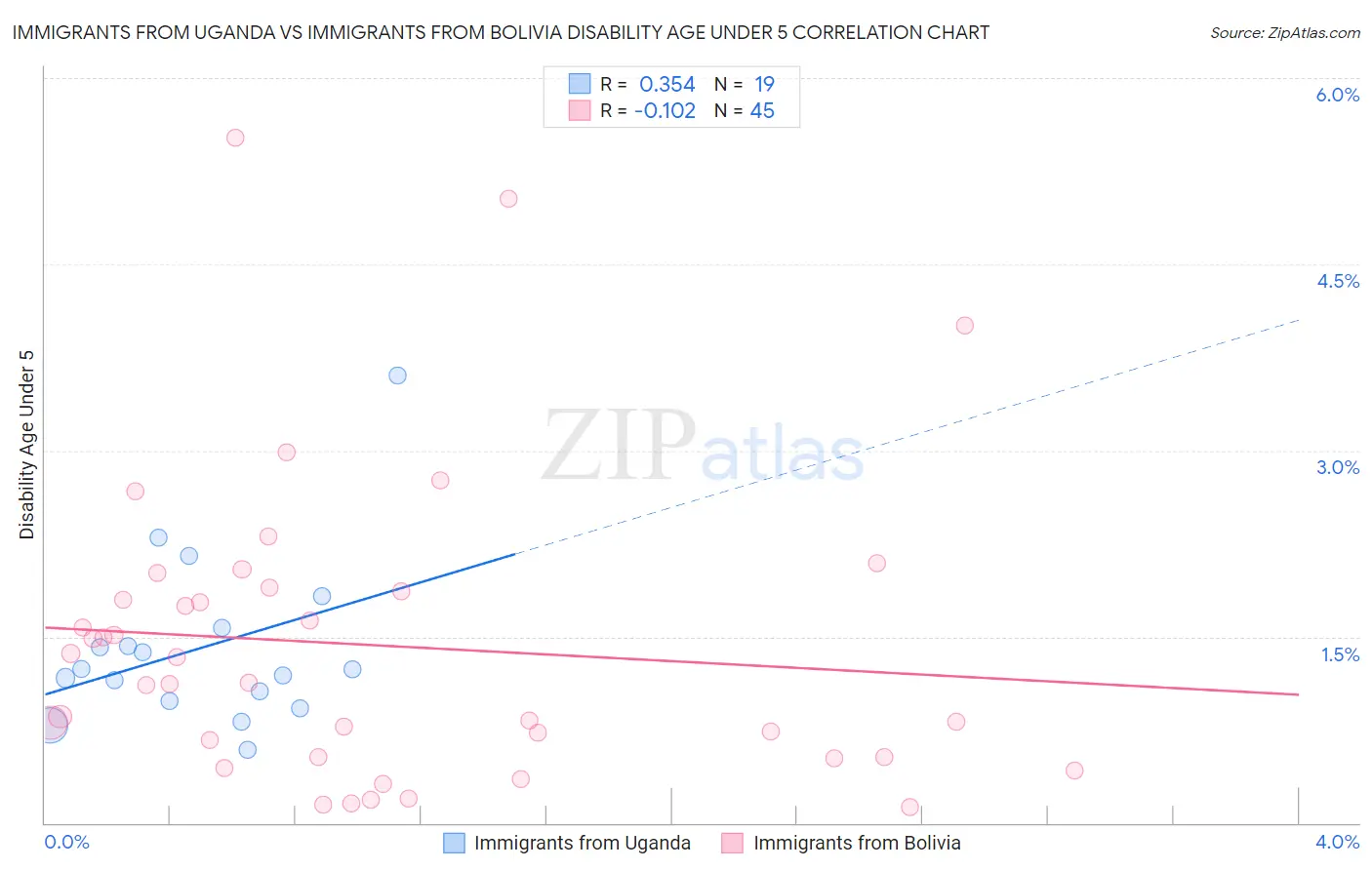 Immigrants from Uganda vs Immigrants from Bolivia Disability Age Under 5