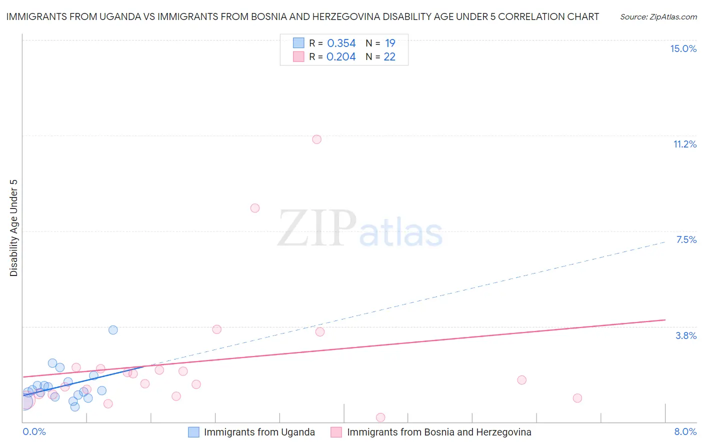 Immigrants from Uganda vs Immigrants from Bosnia and Herzegovina Disability Age Under 5