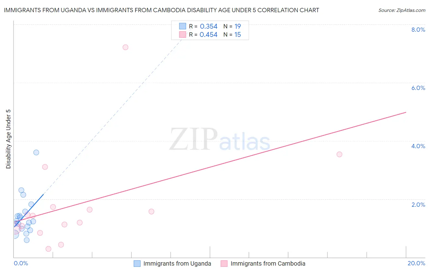 Immigrants from Uganda vs Immigrants from Cambodia Disability Age Under 5