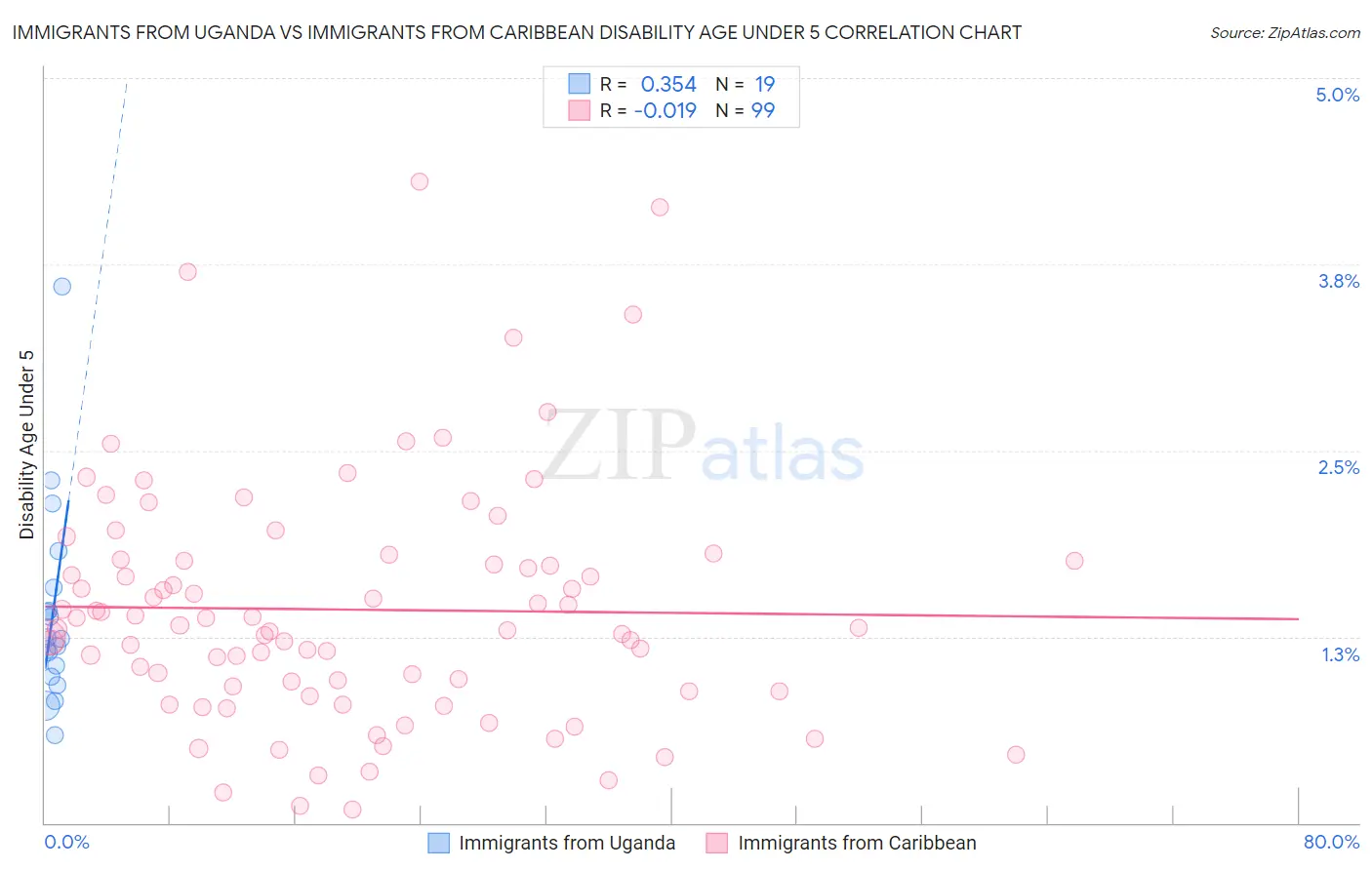 Immigrants from Uganda vs Immigrants from Caribbean Disability Age Under 5