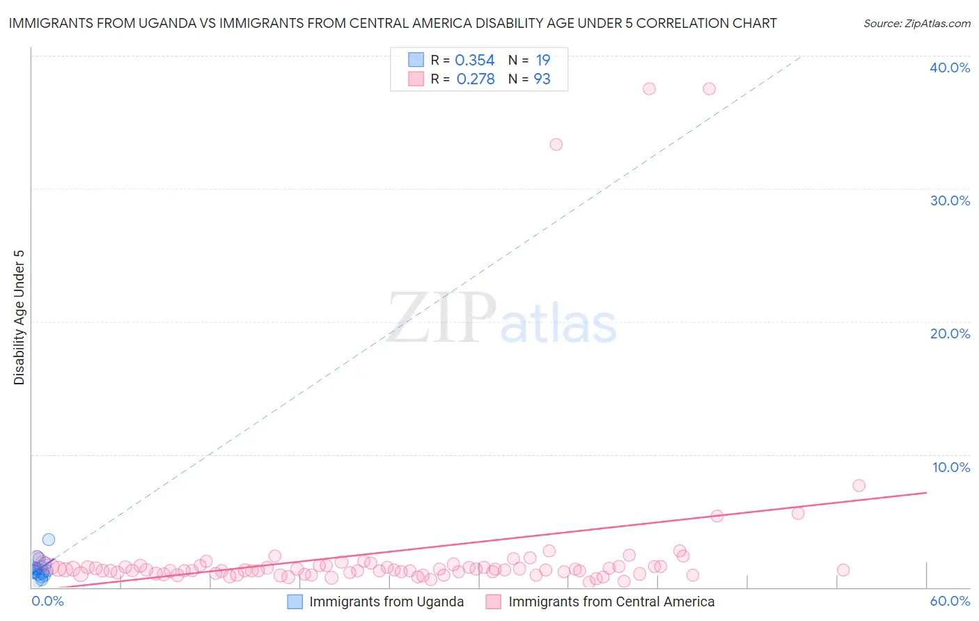 Immigrants from Uganda vs Immigrants from Central America Disability Age Under 5