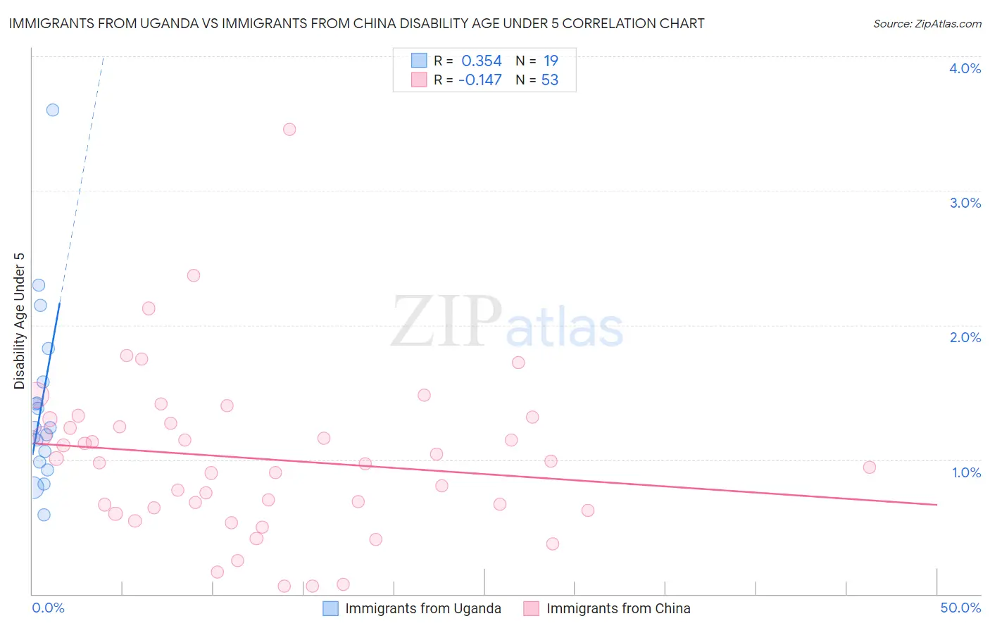 Immigrants from Uganda vs Immigrants from China Disability Age Under 5