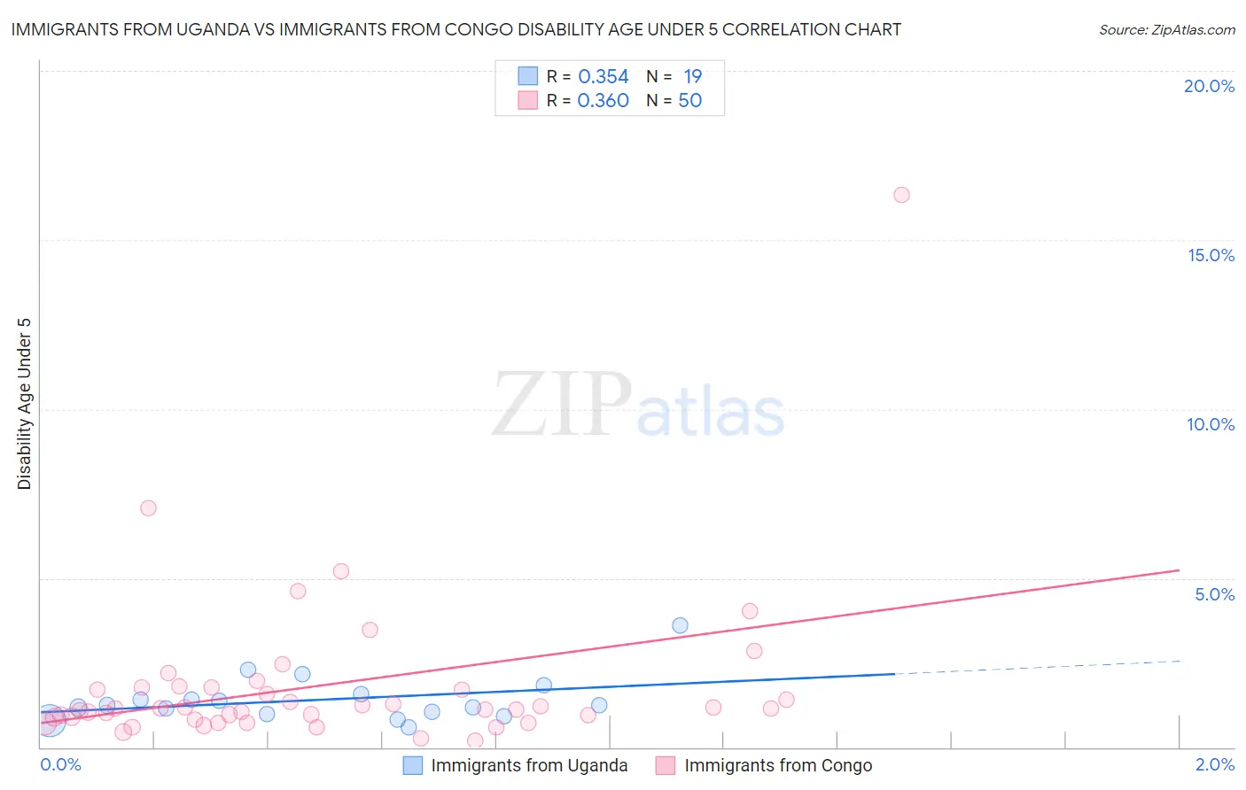 Immigrants from Uganda vs Immigrants from Congo Disability Age Under 5