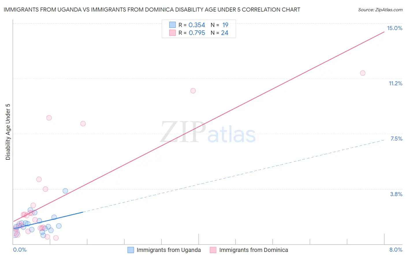 Immigrants from Uganda vs Immigrants from Dominica Disability Age Under 5