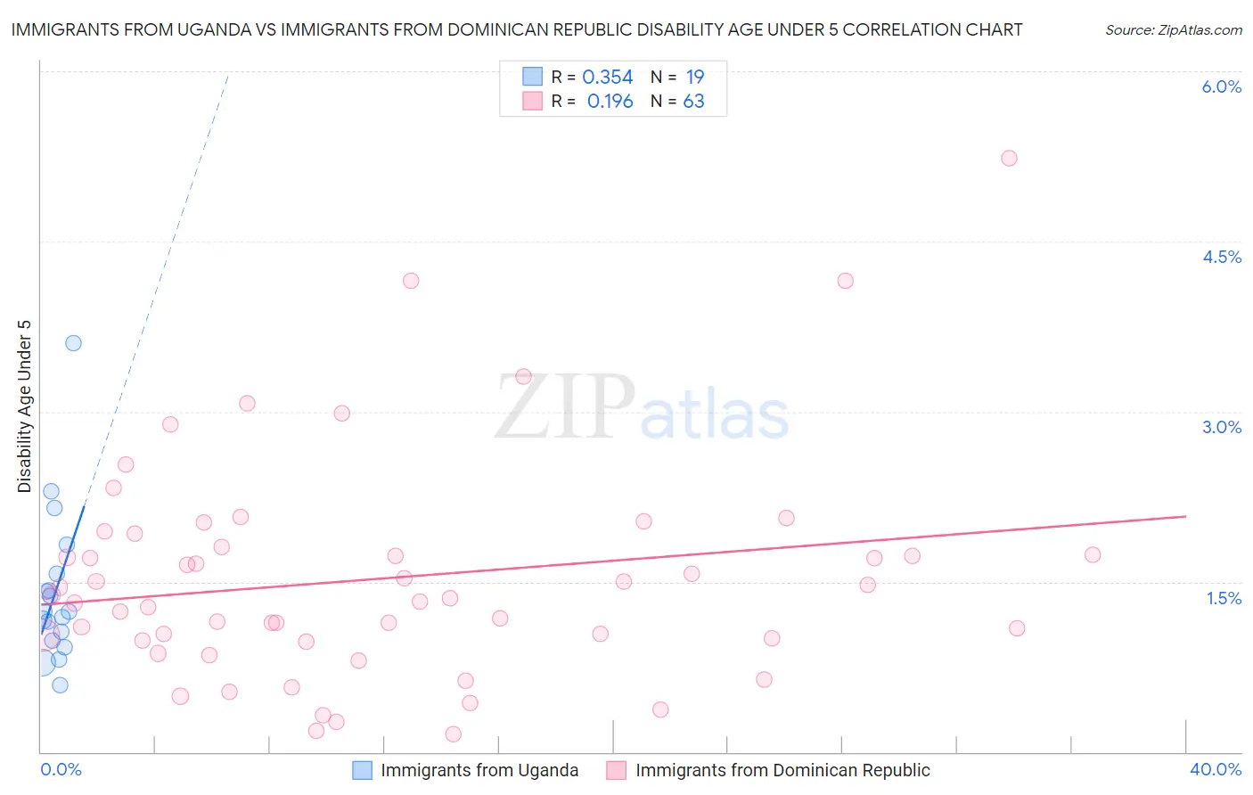 Immigrants from Uganda vs Immigrants from Dominican Republic Disability Age Under 5