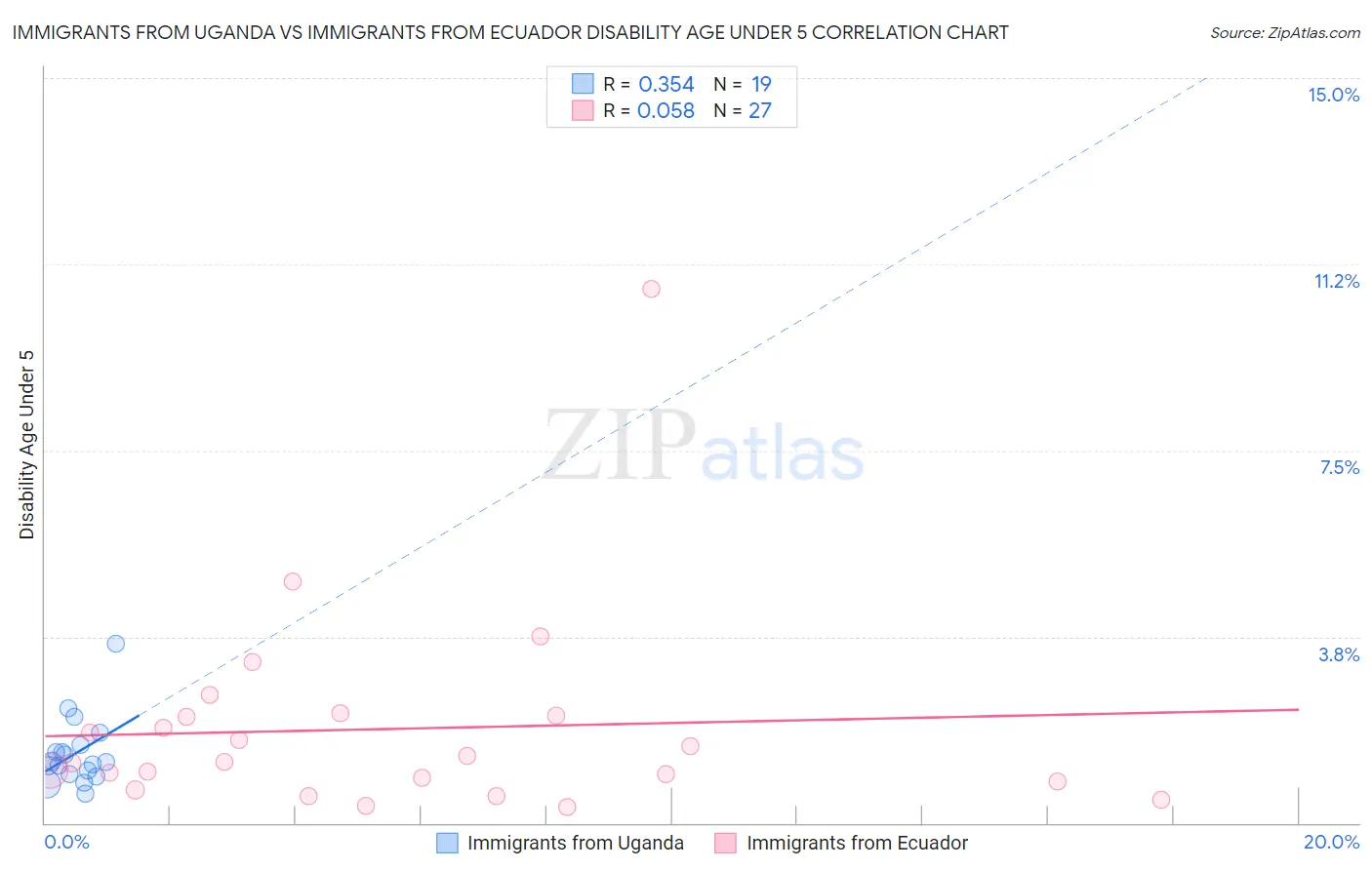 Immigrants from Uganda vs Immigrants from Ecuador Disability Age Under 5