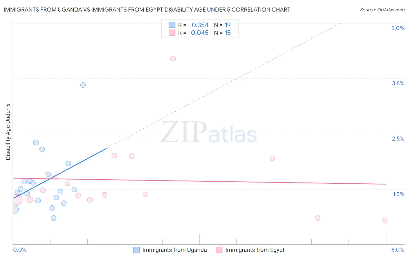 Immigrants from Uganda vs Immigrants from Egypt Disability Age Under 5