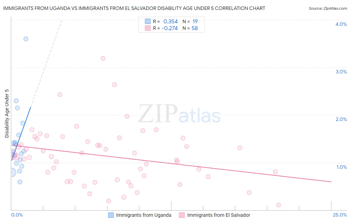Immigrants from Uganda vs Immigrants from El Salvador Disability Age Under 5
