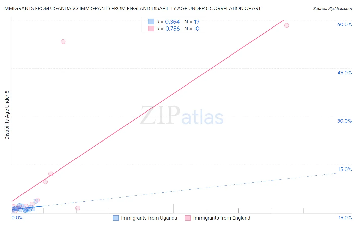 Immigrants from Uganda vs Immigrants from England Disability Age Under 5