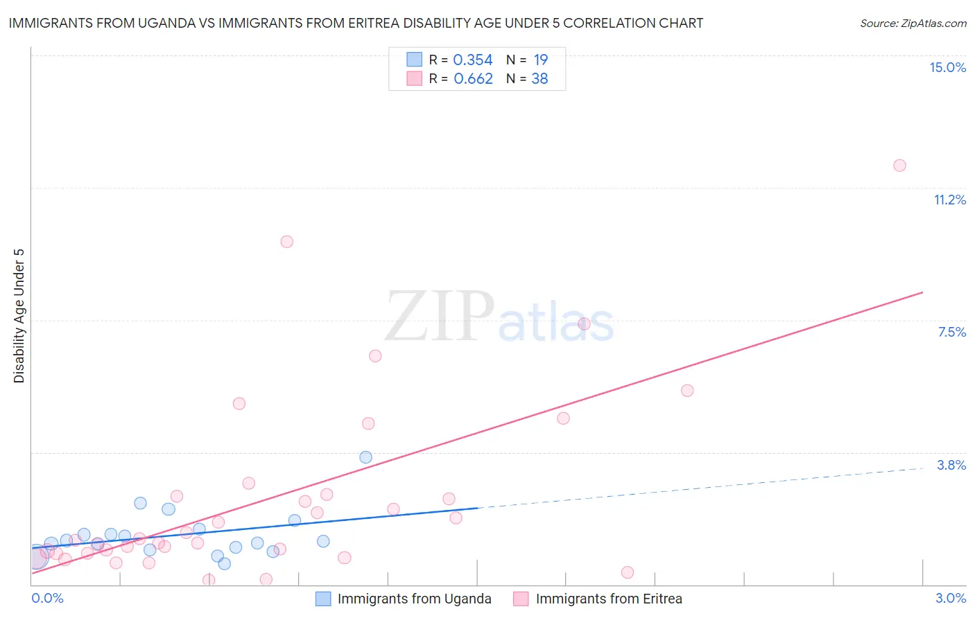 Immigrants from Uganda vs Immigrants from Eritrea Disability Age Under 5
