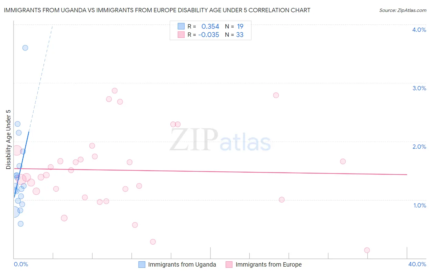 Immigrants from Uganda vs Immigrants from Europe Disability Age Under 5