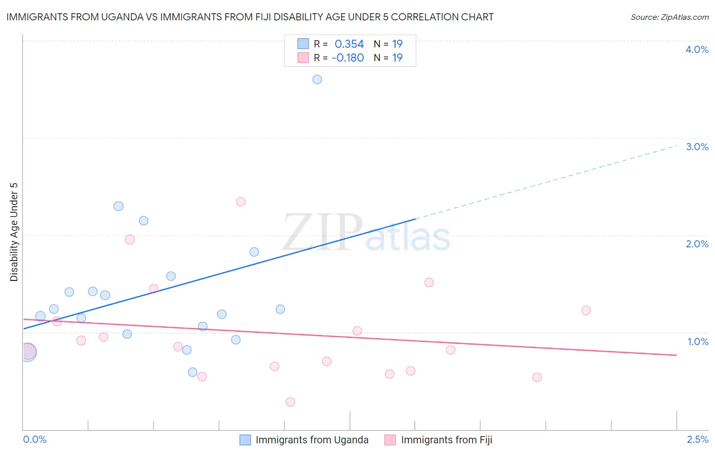 Immigrants from Uganda vs Immigrants from Fiji Disability Age Under 5