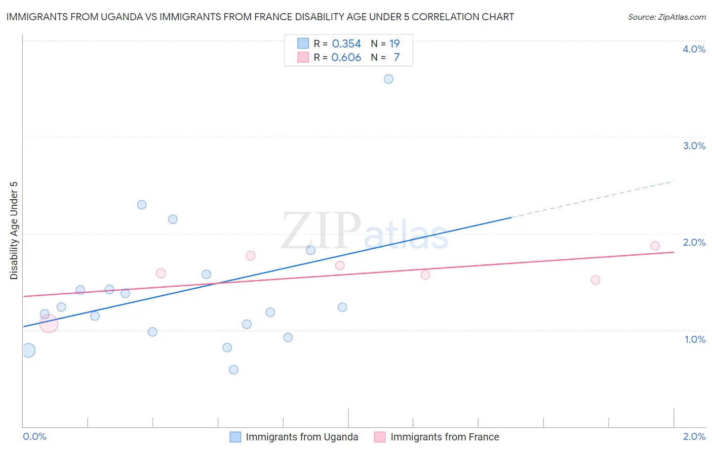 Immigrants from Uganda vs Immigrants from France Disability Age Under 5