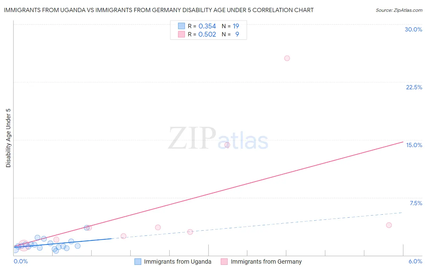 Immigrants from Uganda vs Immigrants from Germany Disability Age Under 5