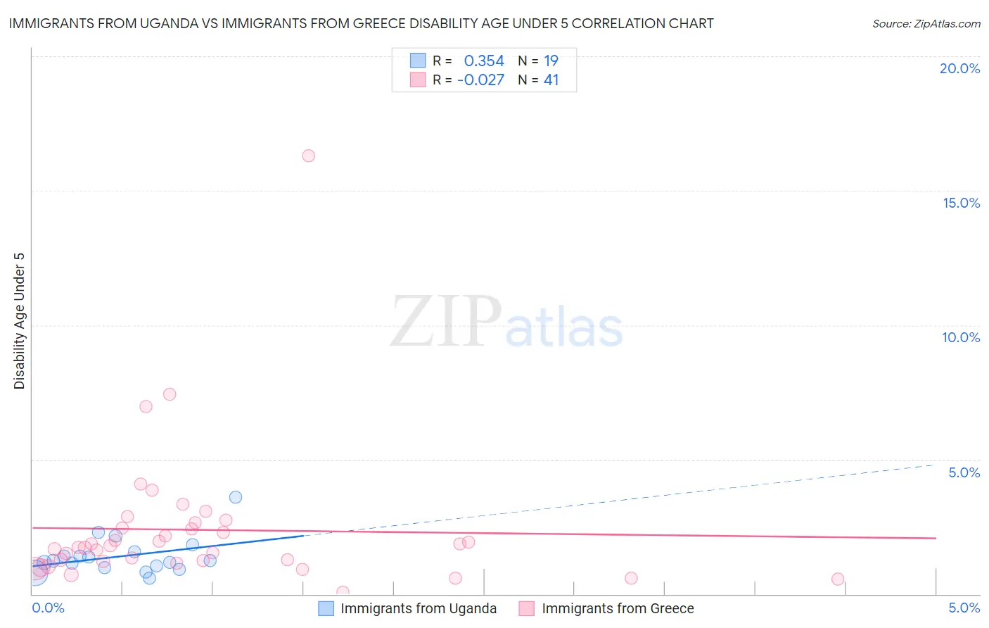 Immigrants from Uganda vs Immigrants from Greece Disability Age Under 5