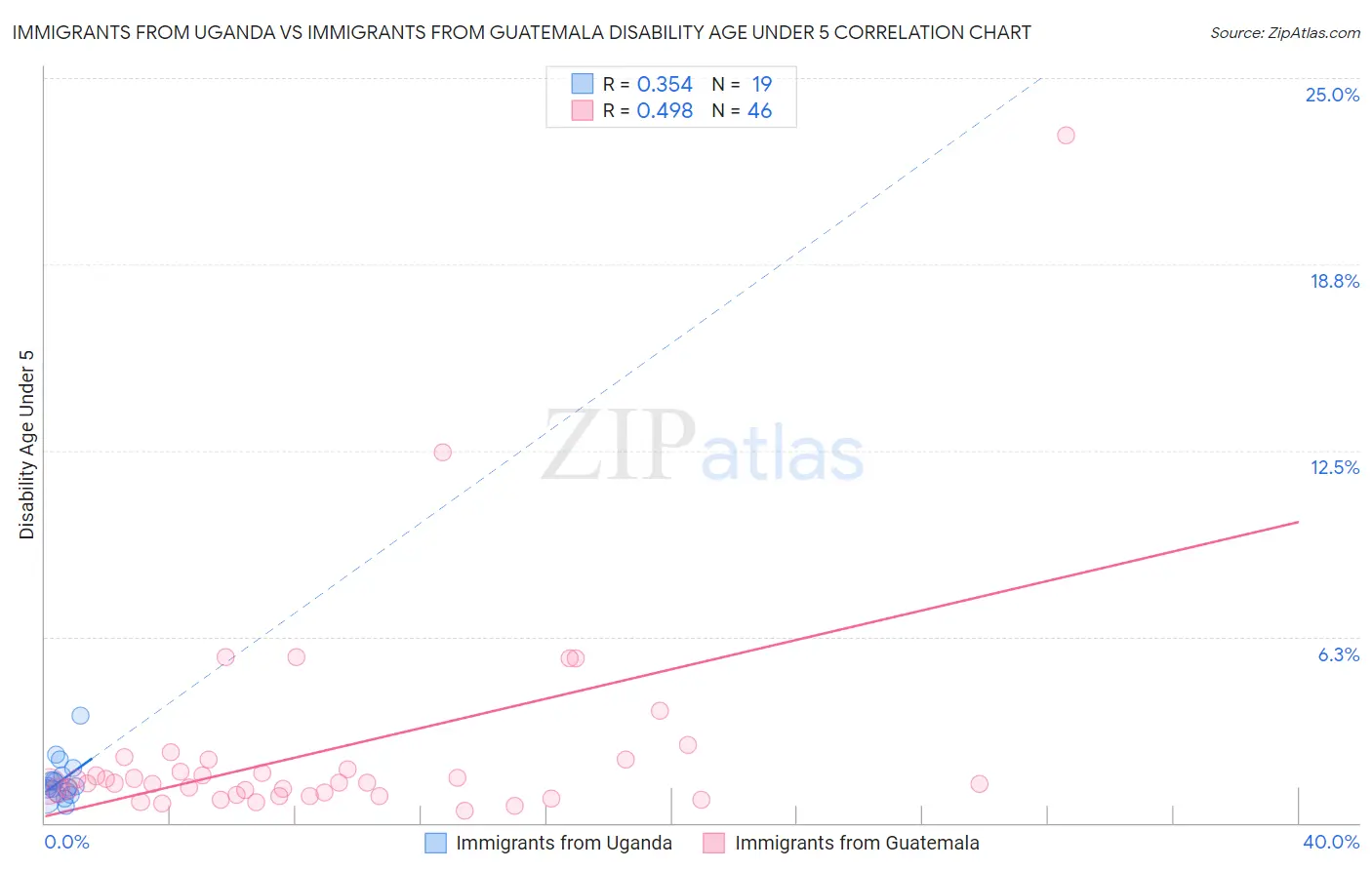 Immigrants from Uganda vs Immigrants from Guatemala Disability Age Under 5