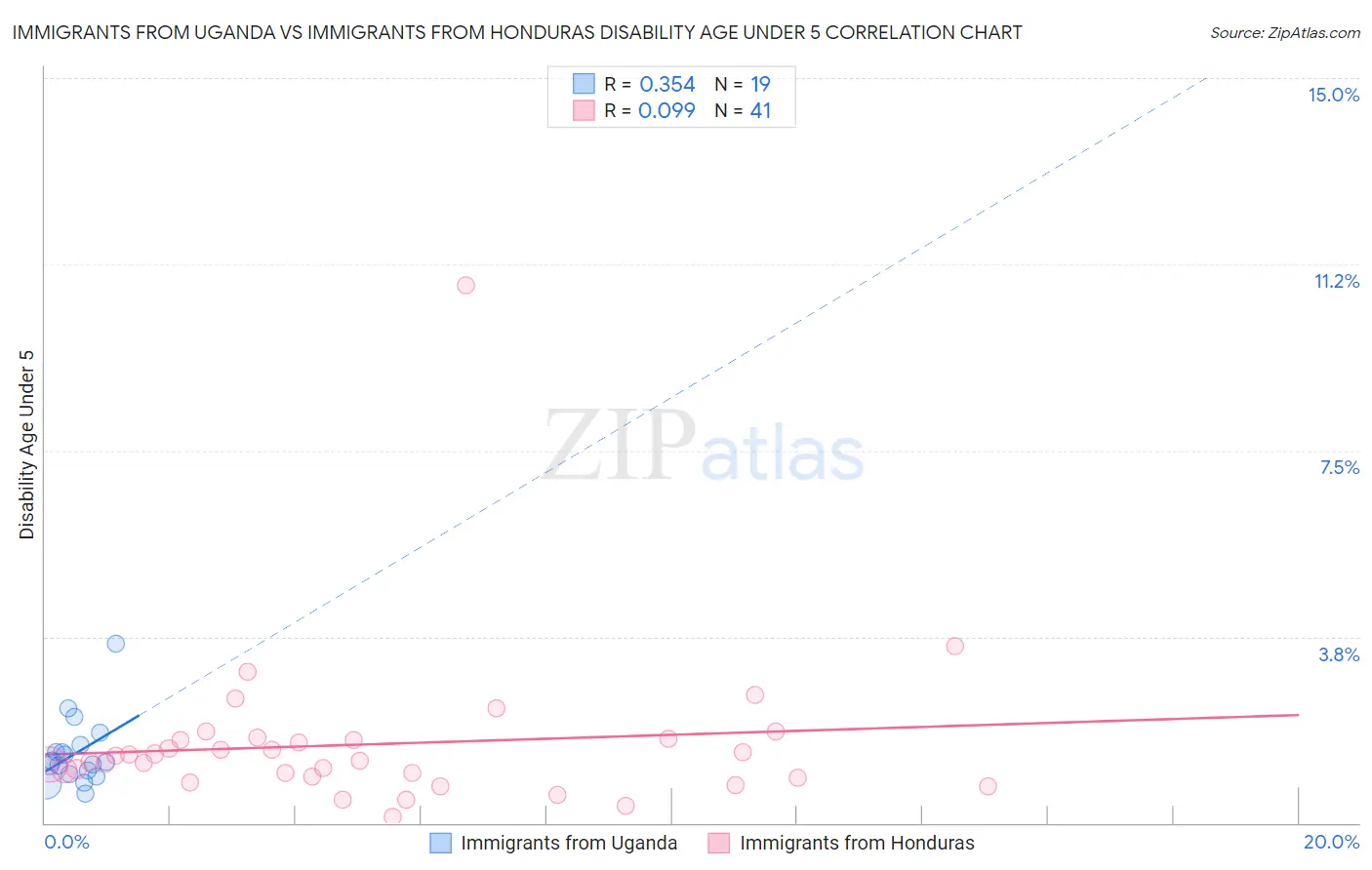 Immigrants from Uganda vs Immigrants from Honduras Disability Age Under 5