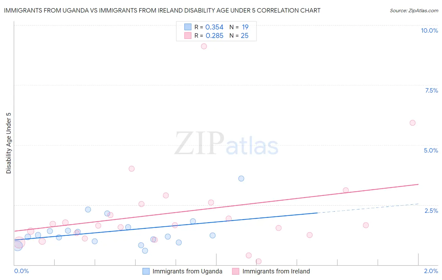 Immigrants from Uganda vs Immigrants from Ireland Disability Age Under 5