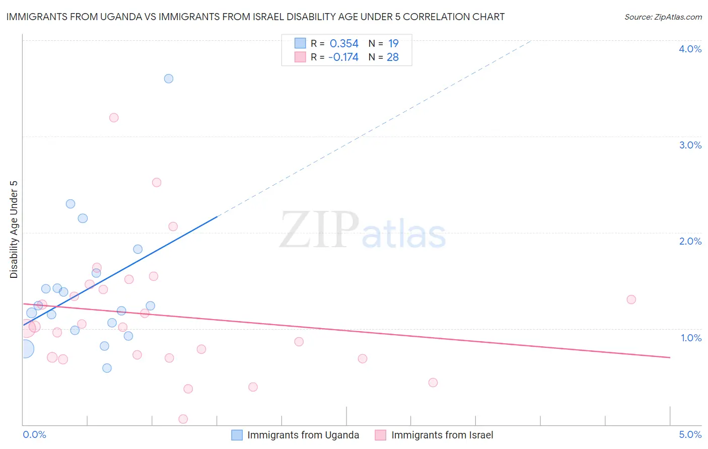 Immigrants from Uganda vs Immigrants from Israel Disability Age Under 5