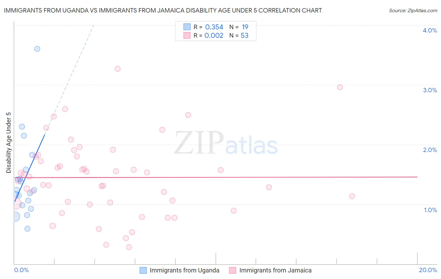 Immigrants from Uganda vs Immigrants from Jamaica Disability Age Under 5