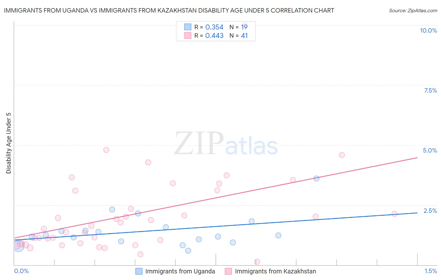 Immigrants from Uganda vs Immigrants from Kazakhstan Disability Age Under 5