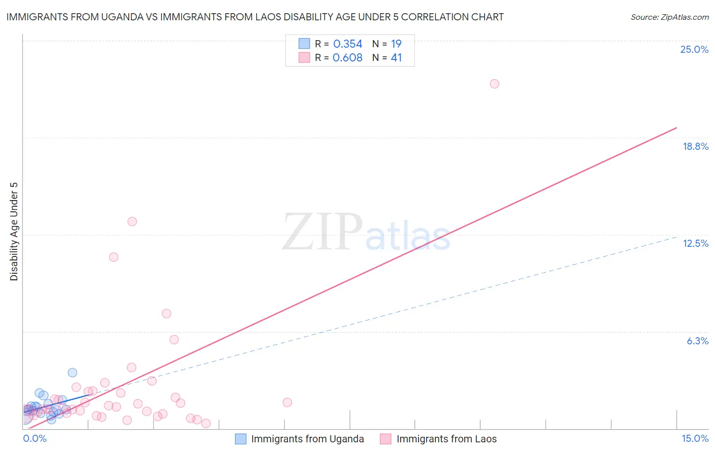 Immigrants from Uganda vs Immigrants from Laos Disability Age Under 5