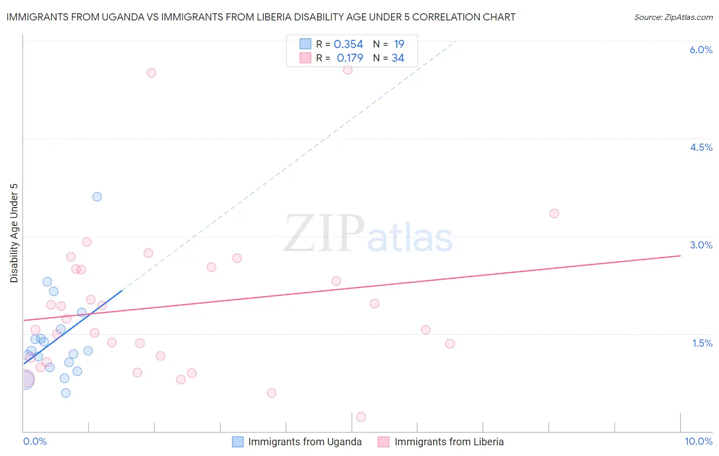 Immigrants from Uganda vs Immigrants from Liberia Disability Age Under 5