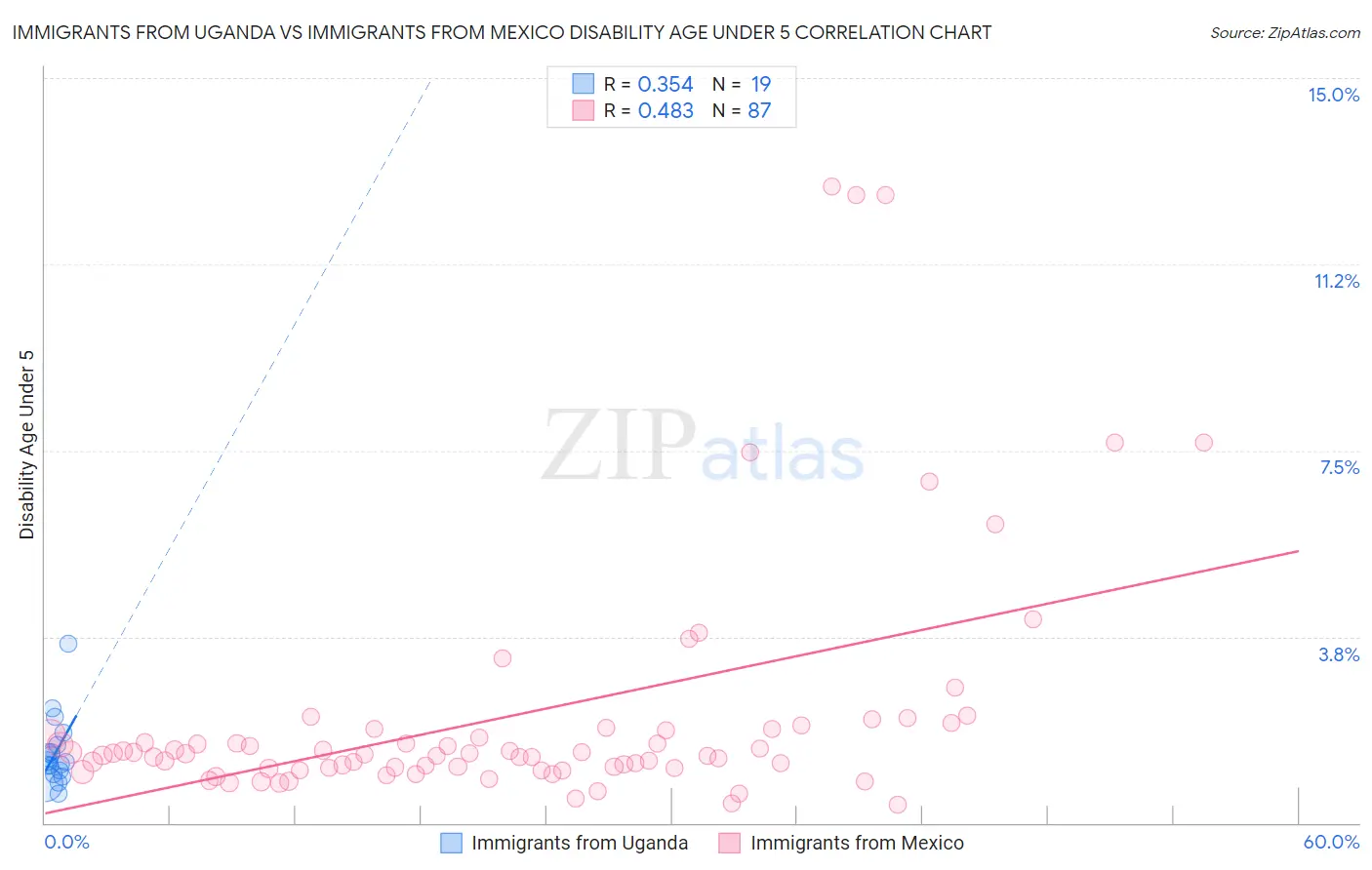Immigrants from Uganda vs Immigrants from Mexico Disability Age Under 5
